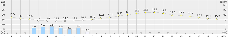 熊本(>2019年05月09日)のアメダスグラフ