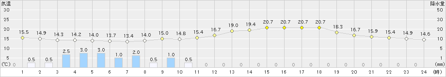 八代(>2019年05月09日)のアメダスグラフ