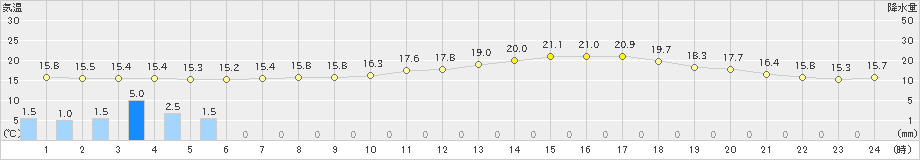 牛深(>2019年05月09日)のアメダスグラフ