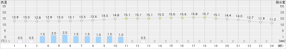 神門(>2019年05月09日)のアメダスグラフ