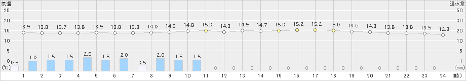 西米良(>2019年05月09日)のアメダスグラフ