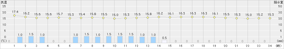 赤江(>2019年05月09日)のアメダスグラフ