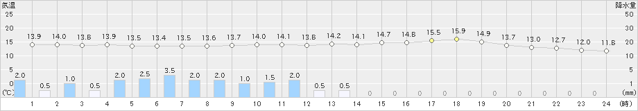 溝辺(>2019年05月09日)のアメダスグラフ