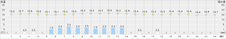 内之浦(>2019年05月09日)のアメダスグラフ