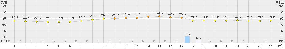 那覇(>2019年05月09日)のアメダスグラフ