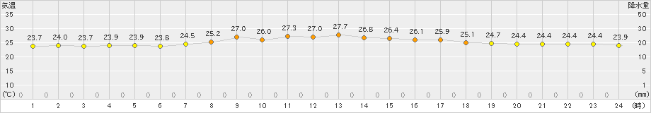 下地島(>2019年05月09日)のアメダスグラフ