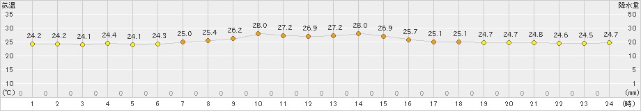 仲筋(>2019年05月09日)のアメダスグラフ