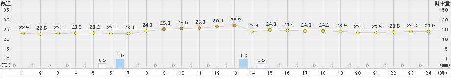 西表島(>2019年05月09日)のアメダスグラフ