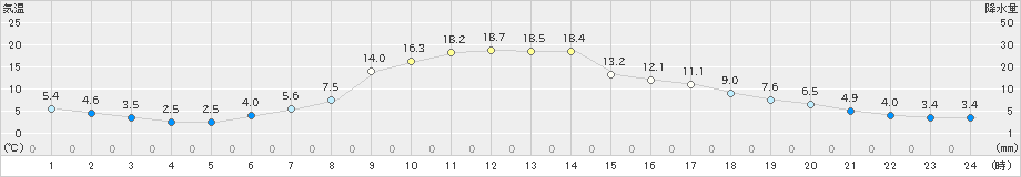 本別(>2019年05月10日)のアメダスグラフ