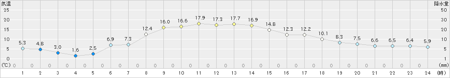 駒場(>2019年05月10日)のアメダスグラフ