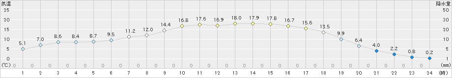 薮川(>2019年05月10日)のアメダスグラフ