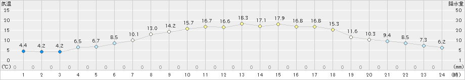 奥日光(>2019年05月10日)のアメダスグラフ