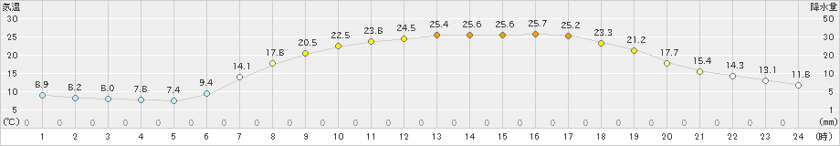 塩谷(>2019年05月10日)のアメダスグラフ