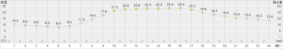 小河内(>2019年05月10日)のアメダスグラフ