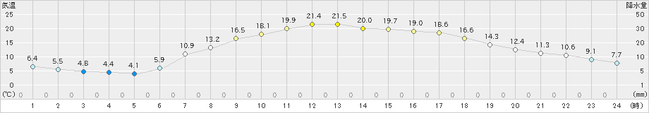 信濃町(>2019年05月10日)のアメダスグラフ