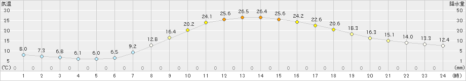 南信濃(>2019年05月10日)のアメダスグラフ