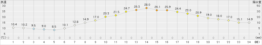 勝沼(>2019年05月10日)のアメダスグラフ