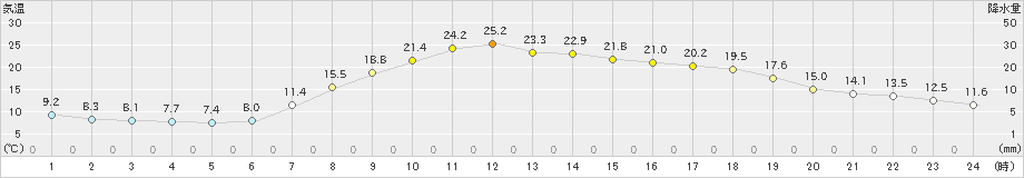 古関(>2019年05月10日)のアメダスグラフ