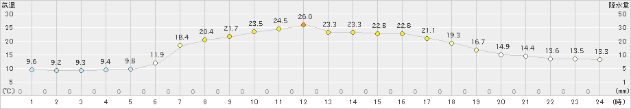 南伊勢(>2019年05月10日)のアメダスグラフ