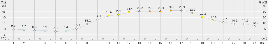 西脇(>2019年05月10日)のアメダスグラフ