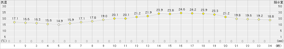 神戸(>2019年05月10日)のアメダスグラフ