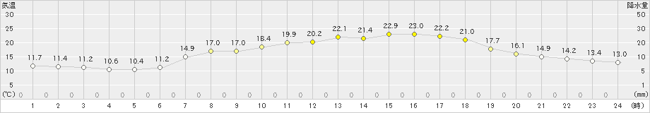 郡家(>2019年05月10日)のアメダスグラフ