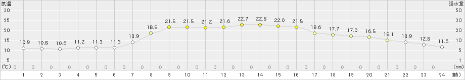 西郷(>2019年05月10日)のアメダスグラフ