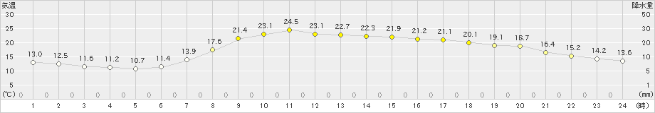 米子(>2019年05月10日)のアメダスグラフ