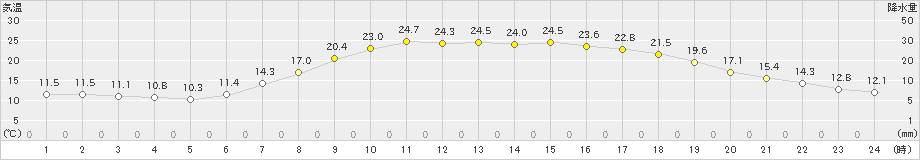 鳥取(>2019年05月10日)のアメダスグラフ