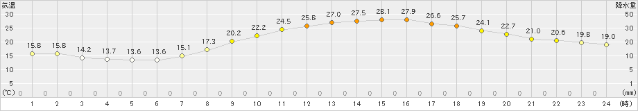 久留米(>2019年05月10日)のアメダスグラフ