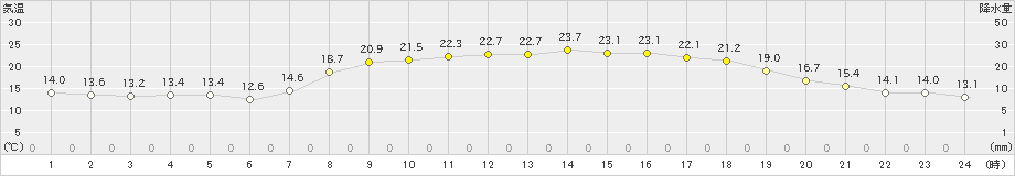 福江(>2019年05月10日)のアメダスグラフ