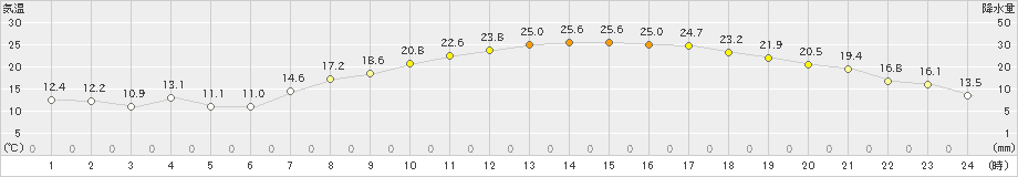 益城(>2019年05月10日)のアメダスグラフ