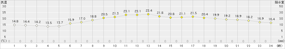 中甑(>2019年05月10日)のアメダスグラフ