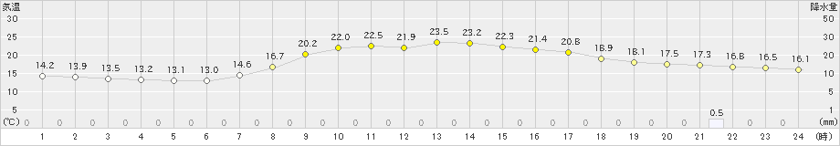 志布志(>2019年05月10日)のアメダスグラフ