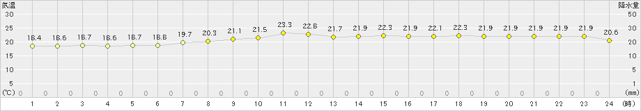 種子島(>2019年05月10日)のアメダスグラフ