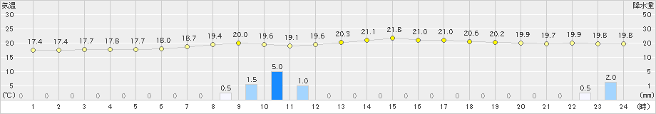 上中(>2019年05月10日)のアメダスグラフ