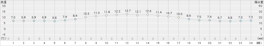 山口(>2019年05月11日)のアメダスグラフ