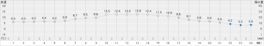 江別(>2019年05月11日)のアメダスグラフ