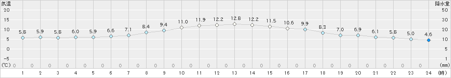 長沼(>2019年05月11日)のアメダスグラフ