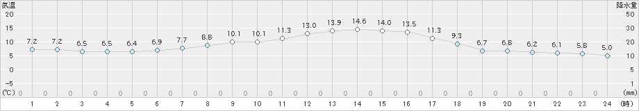 神恵内(>2019年05月11日)のアメダスグラフ