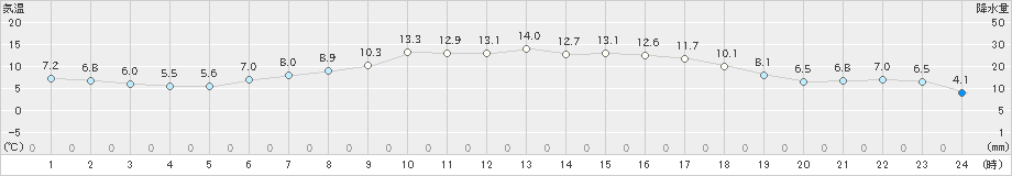 共和(>2019年05月11日)のアメダスグラフ