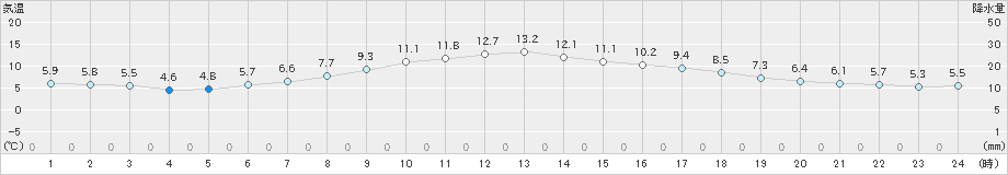 倶知安(>2019年05月11日)のアメダスグラフ