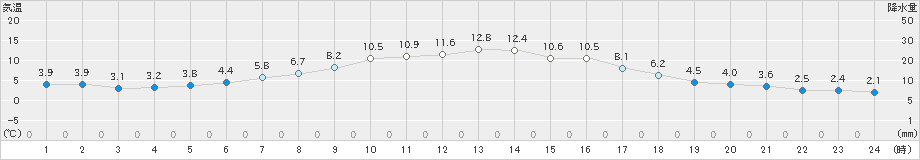 真狩(>2019年05月11日)のアメダスグラフ