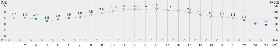 喜茂別(>2019年05月11日)のアメダスグラフ