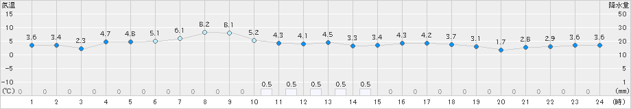 遠軽(>2019年05月11日)のアメダスグラフ