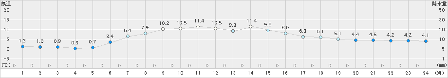 鶴居(>2019年05月11日)のアメダスグラフ