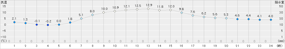 本別(>2019年05月11日)のアメダスグラフ