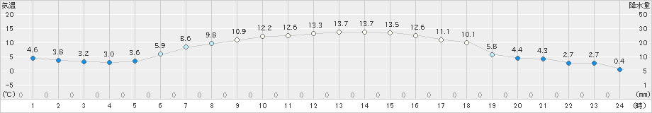 更別(>2019年05月11日)のアメダスグラフ