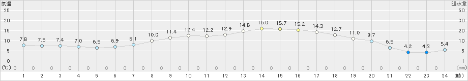 三石(>2019年05月11日)のアメダスグラフ