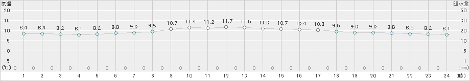 奥尻(>2019年05月11日)のアメダスグラフ